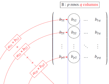 Matrix multiplication example